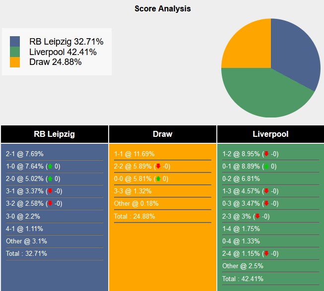 Tham khảo từ máy tính dự đoán tỷ lệ, tỷ số Leipzig vs Liverpool