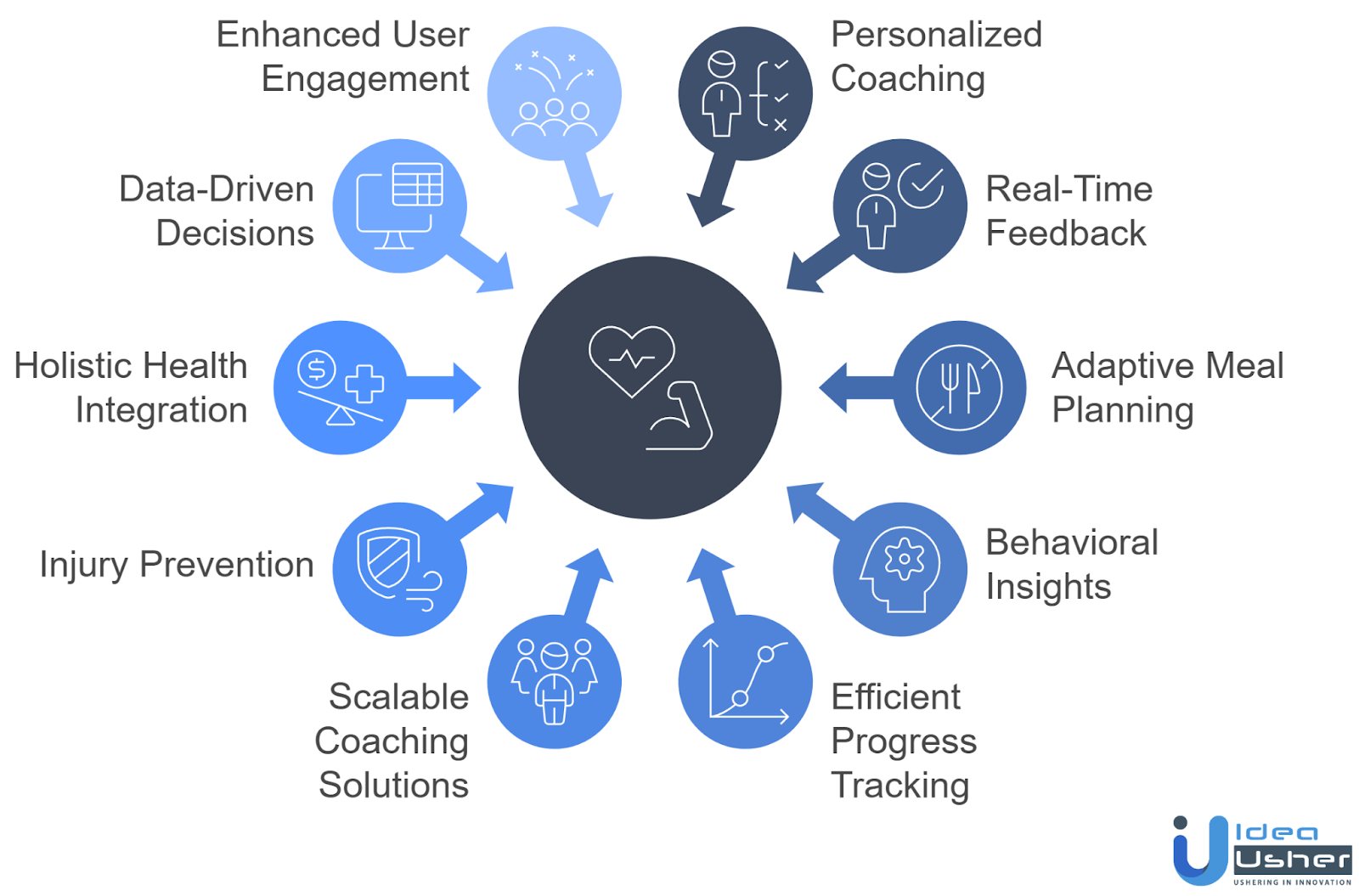AI use cases in fitness benefits