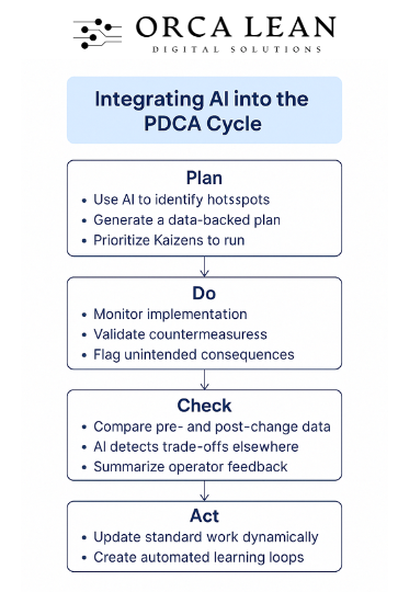 Integrating AI into the PDCA Cycle