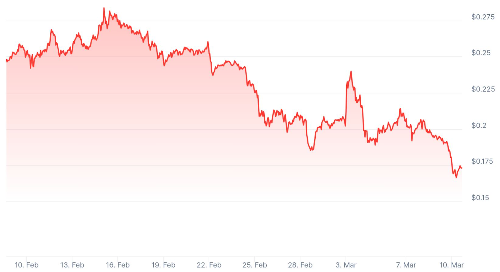 Chart illustrating Dogecoin (DOGE)’s price declining in the last 30 days, according to CoinGecko.