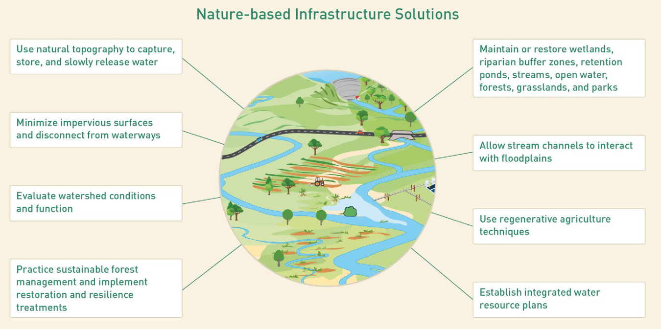 Nature-Based Infrastructure Solutions, Source: CDRI