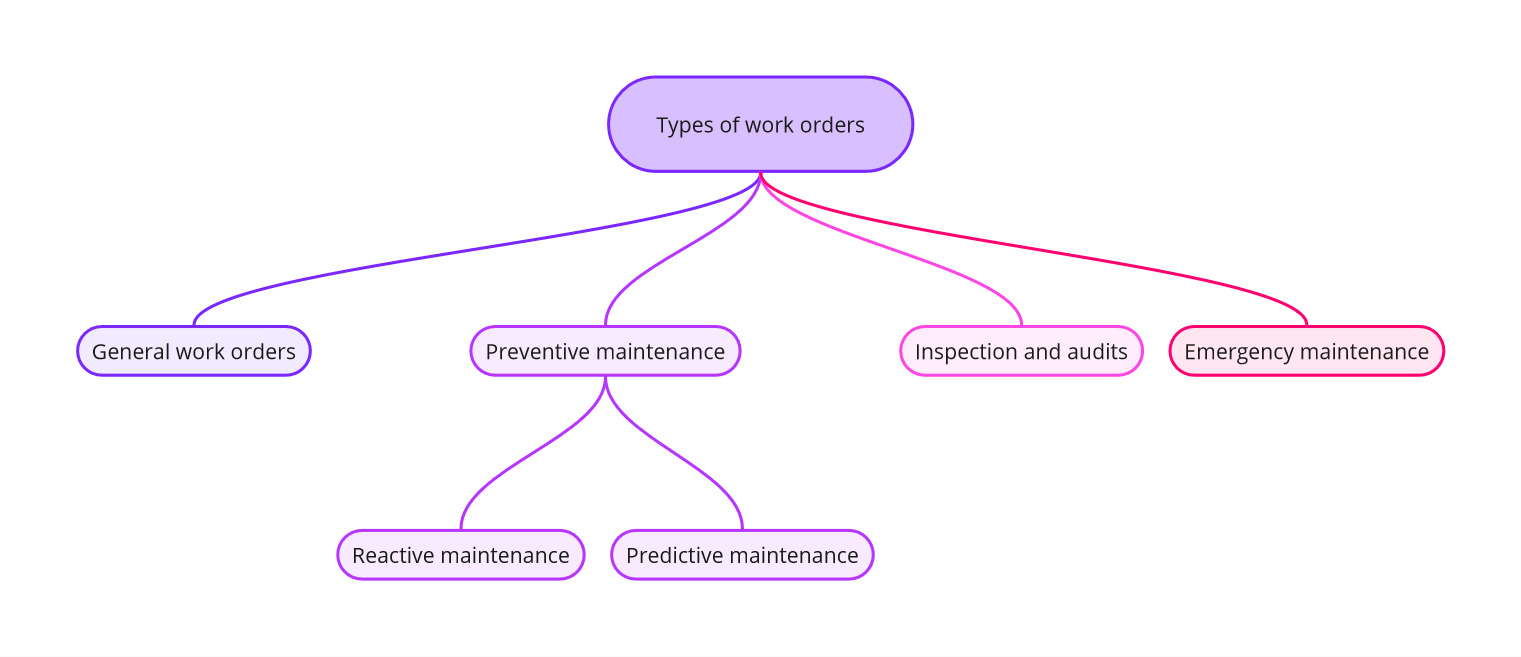 A quick overview of Types of work orders