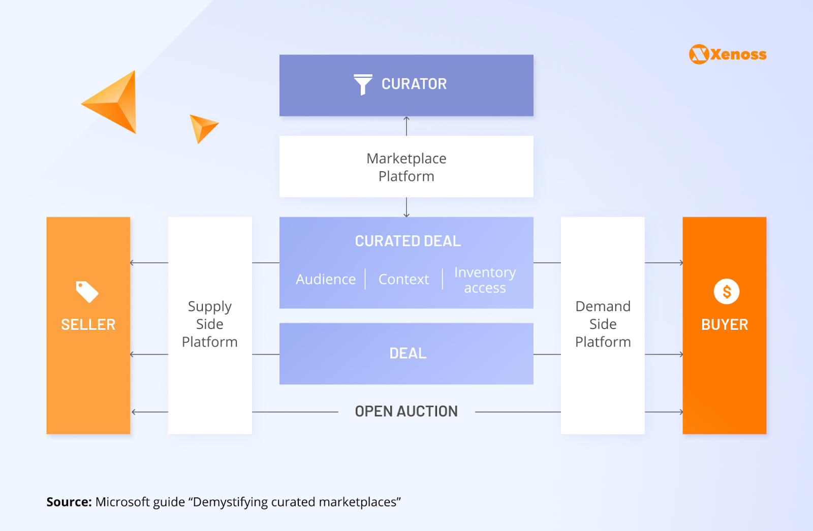 Diagram: curated marketplace