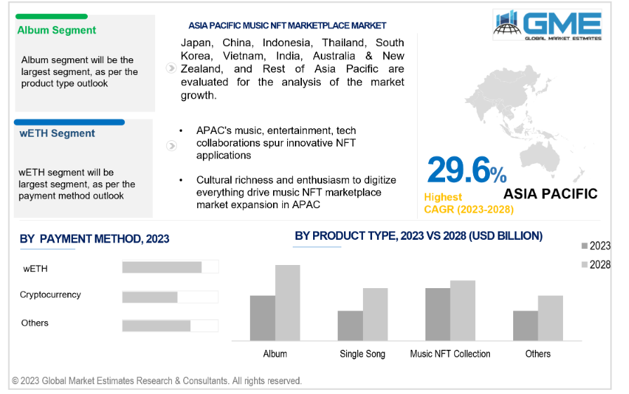 Expected CAGR increment in NFT music infographics and stats