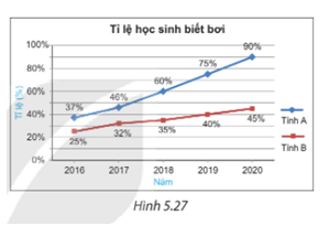 BÀI 19. BIỂU ĐỒ ĐOẠN THẲNG1. GIỚI THIỆU BIỂU ĐỒ ĐOẠN THẲNGBài 1: Biểu đồ Hình 5.23 cho biết thứ hạng của bóng đá nam Việt Nam trên bảng xếp hạng của Liên đoàn Bóng đá thế giới (FIFA) trong các năm từ 2016 đến 2020.a) Xác định tên biểu đồ, các trục, đơn vị trên các trục.b) Em hãy cho biết mỗi điểm trên biểu đồ biểu diễn thông tin gì.Đáp án:a) “Thứ hạng của bóng đá nam Việt Nam”.Trục ngang: biểu diễn thời gian (năm).Trục đứng: biểu diễn thứ hạng.b) Thứ hạng của bóng đá nam Việt Nam ở năm tương ứng 2. ĐỌC VÀ PHÂN TÍCH DỮ LIỆU TRONG BIỂU ĐỒ ĐOẠN THẲNGBài 1: Quan sát biểu đồ (H.5.21)Em hãy thống kê số dân của Việt Nam từ năm 1979 đến năm 2019 bằng cách hoàn thành bảng sau:Đáp án:Năm19791989199920092019Số dân (triệu người)54,764,476,385,896,2 Bài 2: Số dân của Việt Nam tăng hay giảm qua các năm từ 1979 đến 2019?Đáp án chuẩn: Số dân Việt NamBài 2: Biểu đồ Hình 5.25 cho biết số lượt khách quốc tế đến Việt Nam trong những năm gần đây.a) Năm 2018 có bao nhiêu lượt khách quốc tế đến Việt Nam?b) Từ năm 2015 đến năm 2019, số lượt khách quốc tế đến Việt Nam có xu hướng tăng hay giảm?c) Em có biết vì sao số lượt khách quốc tế đến Việt Nam trong năm 2020 lại giảm mạnh không?Đáp án chuẩn: a) 15,5 triệu lượt kháchb) Xu thế tăng.c) Năm 2020 do đại dịch Covid – 19 Bài 3: Biểu đồ Hình 5.27 cho biết tỉ lệ học sinh biết bơi của hai tỉnh A, B trong các năm từ 2016 đến 2020.Em có nhận xét gì về tỉ lệ học sinh biết bơi của hai tỉnh A và B từ năm 2016 đến 2020?Trong giai đoạn này, tỉnh nào có tỉ lệ học sinh biết bơi tăng nhanh hơn?Đáp án chuẩn: - Tỉ lệ HS biết bơi ở cả hai tỉnh đều có xu thế tăng.- Tỉ lệ HS biết bơi ở tỉnh A 3. VẼ BIỂU ĐỒ ĐOẠN THẲNGBài 1: Bảng thống kê sau đây cho biết thành tích của một vận động viên chạy cự li 1 500 m trong thời gian luyện tập từ tuần 1 đến tuần 7.Hãy vẽ biểu đồ đoạn thẳng biểu diễn bảng số liệu trên.Đáp án chuẩn: Bài 2: Cho hai biểu đồ biểu diễn tuổi thọ trung bình của người Việt Nam qua các năm (H.5.31).Theo em, để thấy rõ hơn tuổi thọ trung bình của người Việt Nam ngày càng tăng, ta nên dùng biểu đồ nào?Đáp án chuẩn: Biểu đồ D.BÀI TẬP CUỐI SGK