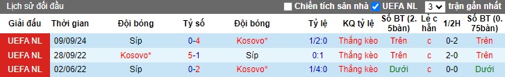 Lịch sử đối đầu Kosovo vs Đảo Síp