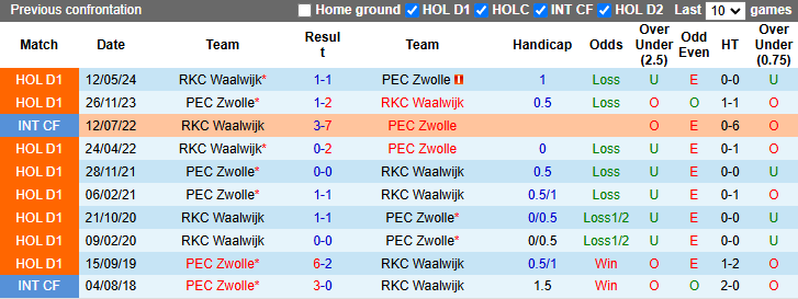 Lịch sử đối đầu Waalwijk vs PEC Zwolle