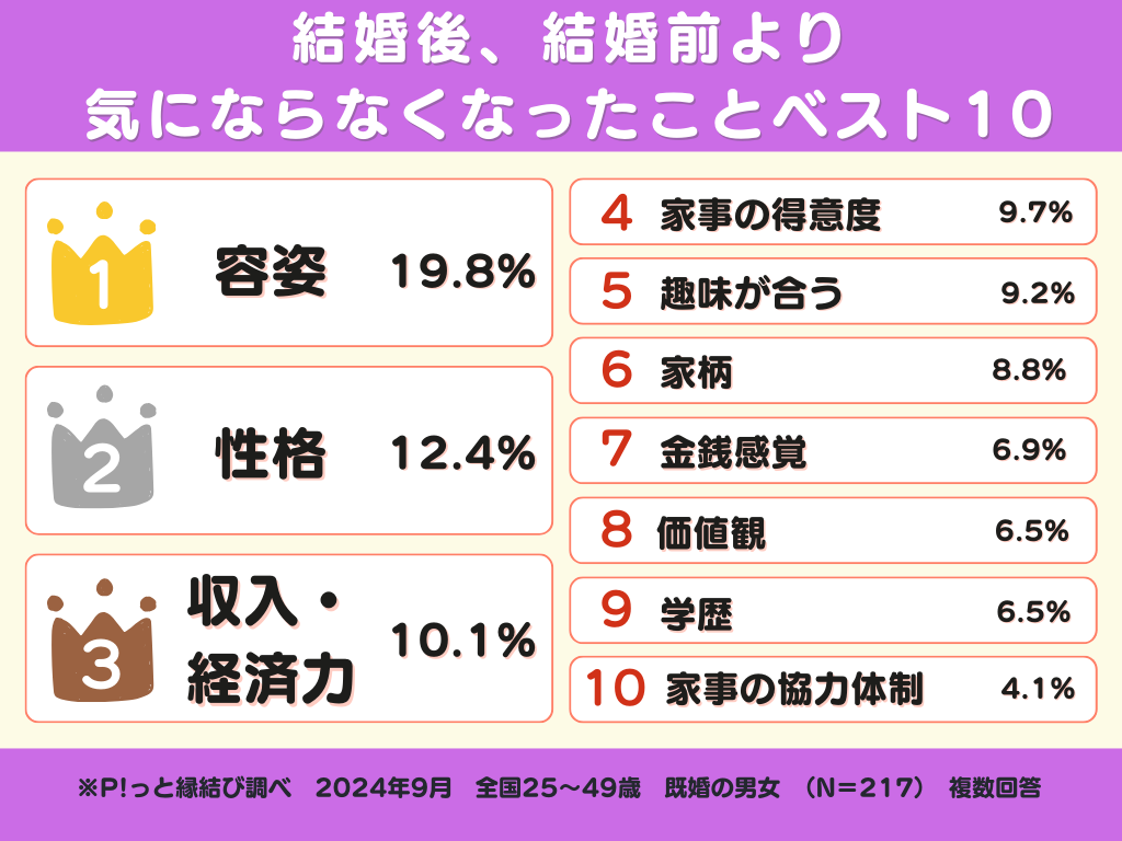 結婚後、結婚前より気にならなくなったことベスト10（2024年9月P!っと縁結び調べ）