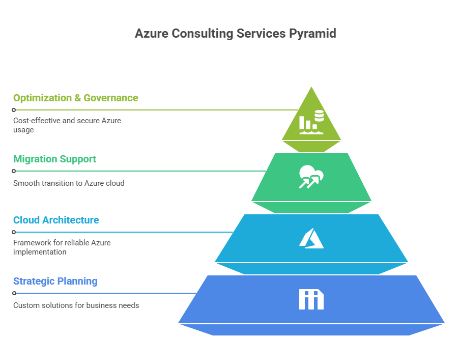 Azure Consulting Services Pyramid