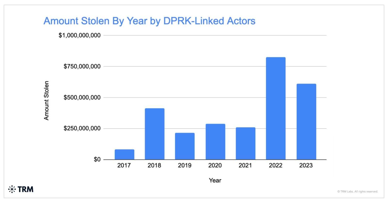 North Korea crypto hacking statistics