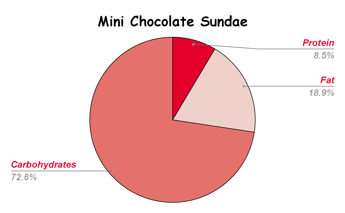 Mini Chocolate Sundae Nutritional chart