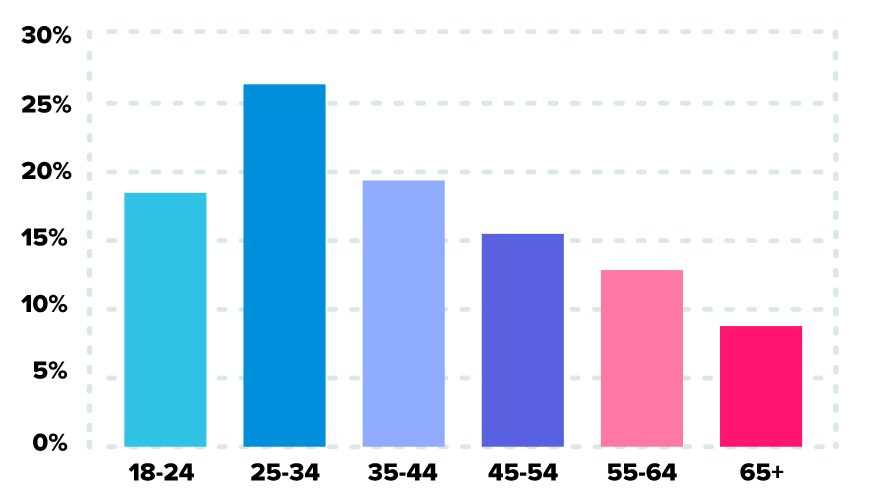 Age demographics for the dating site Victoria Milan 