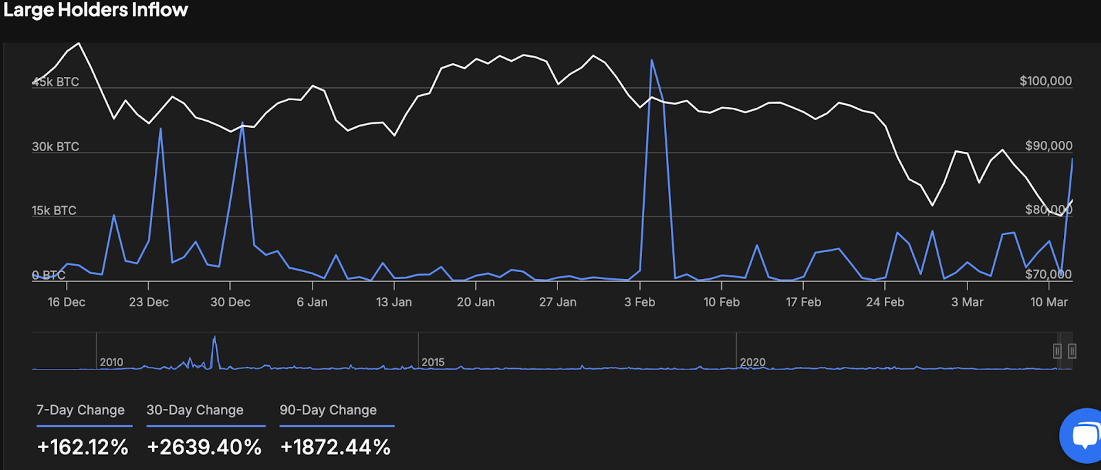 Bitcoin Large Holders Inflow