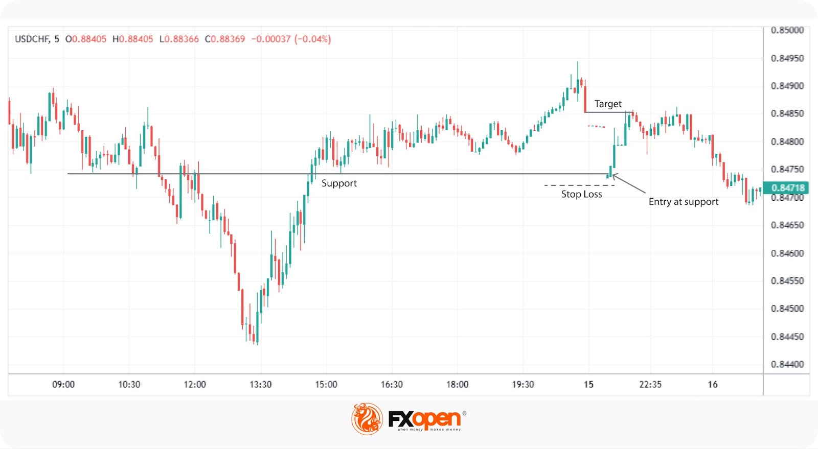 Weekend Trading: What and How to Trade on Weekends?