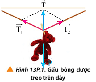 BÀI 13 TỔNG HỢP LỰC – PHÂN TÍCH LỰCMở rộng: Ngày 23/03/2021, siêu tàu Ever Given bị mắc kẹt khi di chuyển qua kênh đào Suez. Sự cố đã làm tê liệt tuyến giao thông huyết mạch này theo cả hai hướng. Ngày 29/03/2021, con tàu đã được giải cứu thành công nhờ các tàu kéo hạng nặng (Hình 13.1). Tại sao các tàu kéo chuyển động lệch phương với nhau nhưng vẫn kéo được tàu Ever Given khỏi điểm mắc kẹt? Đáp án chuẩn: Vì khi hai lực  cùng tác dụng đồng thời ta sẽ thu được hợp lực của hai lực này, có tác dụng giống hệt như chúng và theo một hướng xác định.1. Moment lực – Moment ngẫu lựcCâu 1: Quan sát Hình 13.2, nêu ra những lực tác dụng lên từng vật chuyển động.Đáp án chuẩn: a) Hình 1: trọng lực và lực căng dây b) Hình 2: lực đẩy và lực kéo c) Hình 3: có trọng lực và lực căng dây tác dụng lên quả nặng.Câu 2: Em có nhận xét gì về lực tổng hợp nếu sau khi dùng quy tắc đa giác lực thì các lực thành phần tạo thành một đa giác kín.Đáp án chuẩn: Lực tổng hợp là một lực thay thế các lực tác dụng đồng thời vào cùng một vật, có tác dụng giống hệt các lực ấy.Câu 3: Hãy chọn một trường hợp trong các trường hợp ở hình 13.2 để xác định lực tổng hợp tác dụng lên vật.Đáp án chuẩn: Câu 4: Quan sát Hình 13.7 và thực hiện các yêu cầu sau:a) Xác định hướng của lực ma sát tác dụng lên khối gỗ (Hình 13.7a) và ván trượt (Hình 13.7b).b) Trình bày phương pháp tính toán độ lớn của các lực ma sát này.Đáp án chuẩn: a) b) Độ lớn của các lực thành phần được xác định dựa vào các phép tính hình học.              Câu 5: Một cậu bé đang kéo thùng hàng trên mặt đất bằng sợi dây hợp với phương ngang một góc 300 (Hình 13.9). Hãy tìm độ lớn lực kéo thành phần trên hai phương vuông góc và song song với mặt đất, biết độ lớn lực kéo cậu bé tác dụng lên dây là 12 N. Đáp án chuẩn:- Lực kéo thành phần theo phương vuông góc có độ lớn: 6 N- Lực kéo thành phần theo phương song song với mặt đất:  NCâu 6: Hãy vận dụng quy tắc phân tích lực để giải thích tại sao khi đưa những kiện hàng nặng từ mặt đất lên xe tải, người ta thường dùng mặt phẳng nghiêng có gắn băng tải con lăn để đẩy hàng thay vì khiêng trực tiếp lên xe.Đáp án chuẩn: - Thành phần song song với mặt phẳng nghiêng -  với mặt phẳng nghiêng, thành phần này sẽ triệt tiêu với phản lực Lúc đó ta chỉ cần một lực có độ lớn bằng với độ lớn của lực thành phần song song với mặt phẳng nghiêng, ngược chiều với lực thành phần đó là có thể đẩy vật lên trên xe tải.2.Thí nghiệm tổng hợp lực