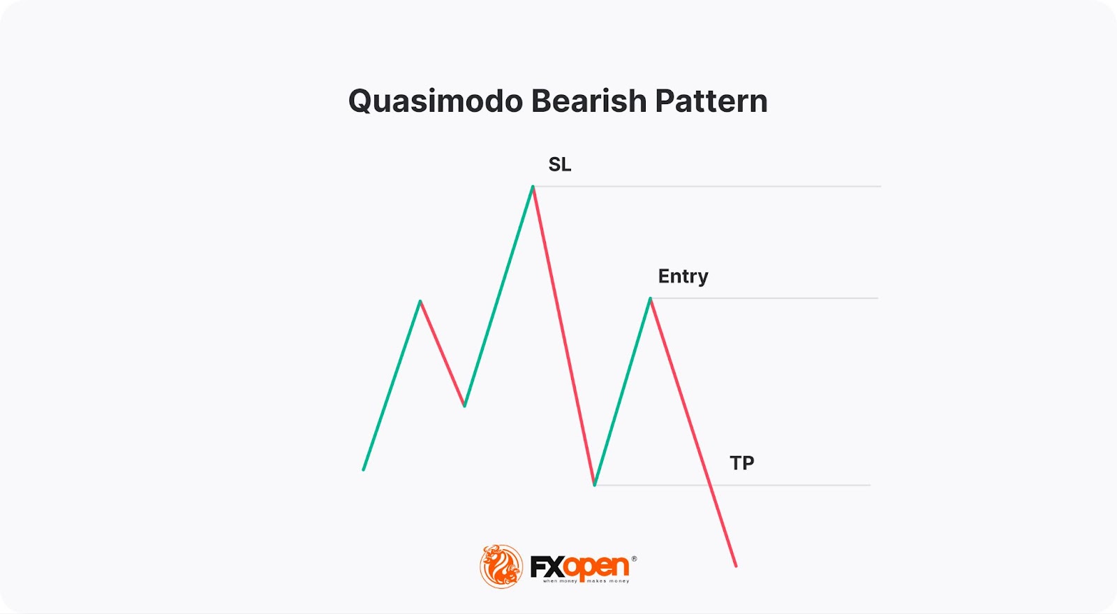 The Quasimodo Pattern: Meaning and Trading Rules