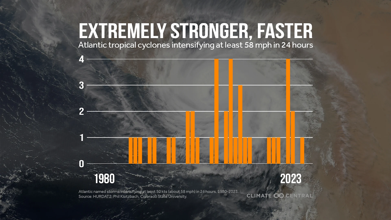 The bar chart shows more hurricanes rapidly intensify at extremely high speeds.