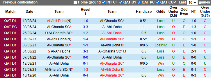 Lịch Sử Đối Đầu Al-Gharafa Vs Al-Ahli Doha