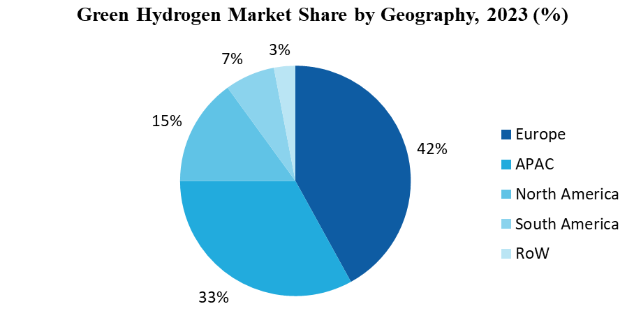 Green Hydrogen Market 