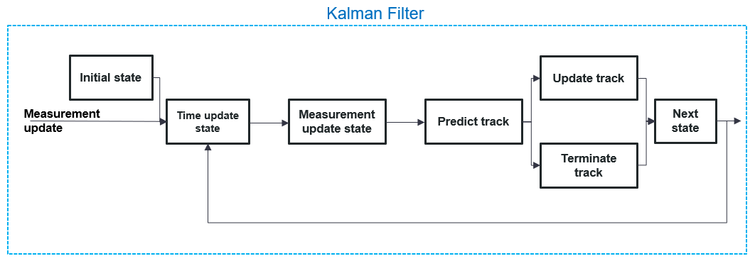 Kalman filter