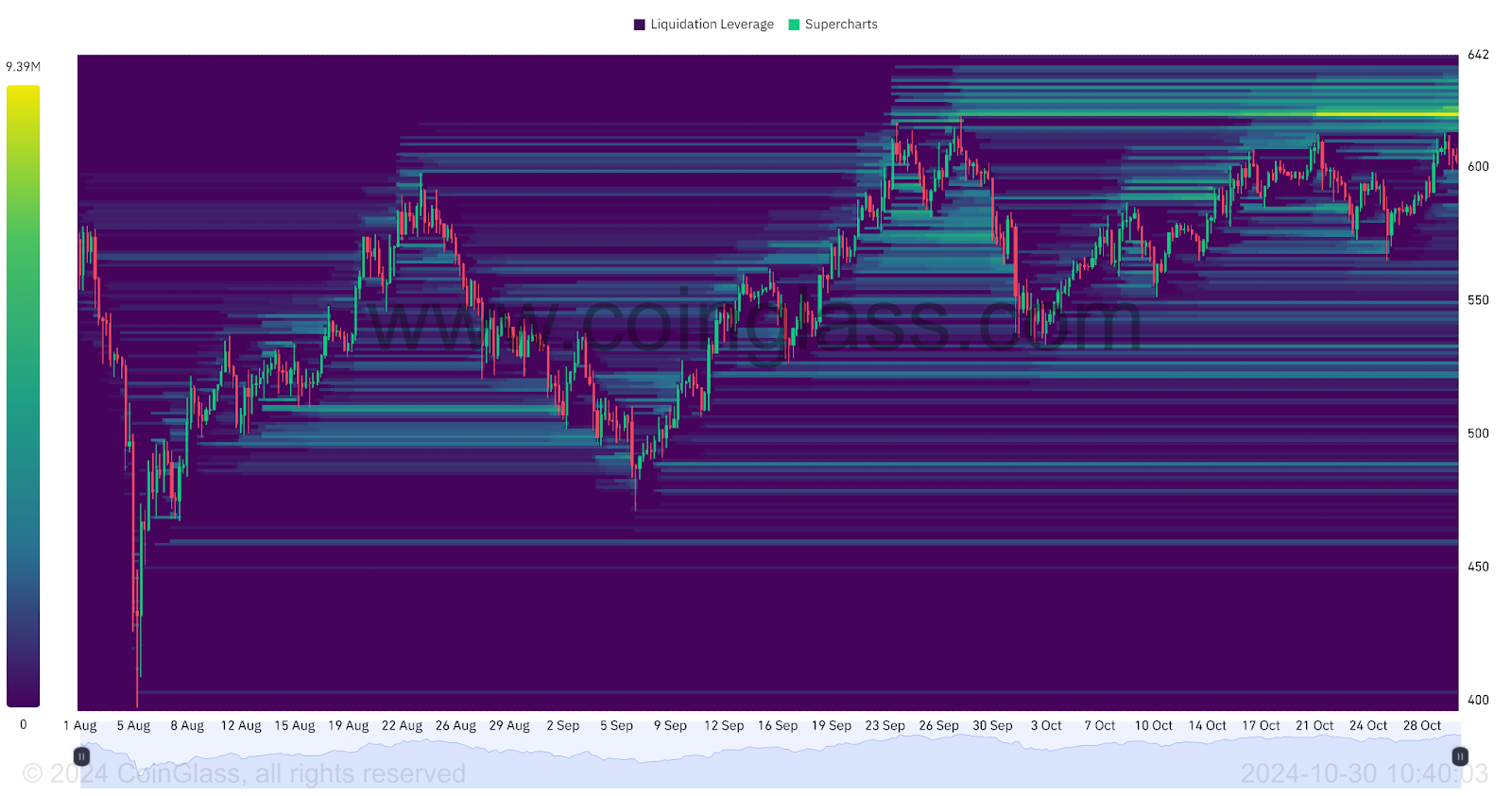 Mapa de Liquidaciones BNB/USDT (3 meses)