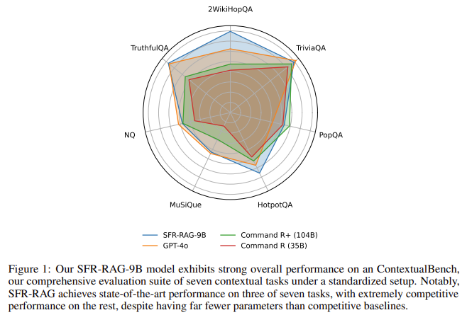 Salesforce AI Research Unveiled SFR-RAG: A 9-Billion Parameter Model Revolutionizing Contextual Accuracy and Efficiency in Retrieval Augmented Generation Frameworks