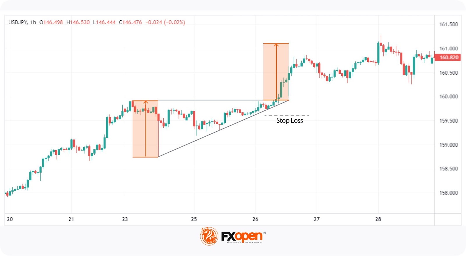 Triangle Chart Patterns: How to Identify and Trade Them