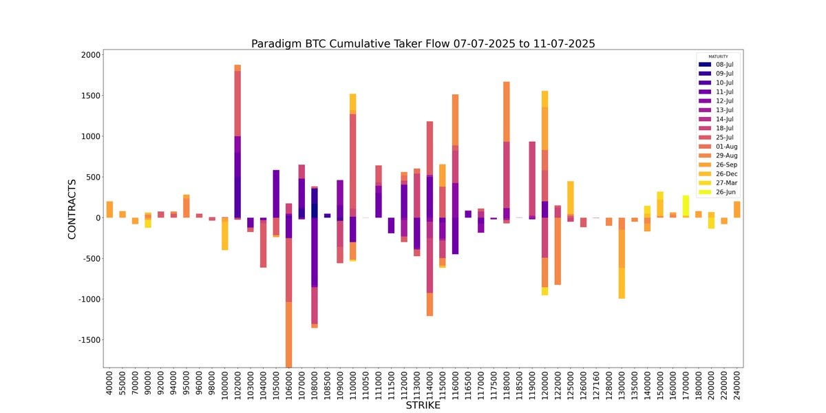 Amberdata Paradigm BTC Cumulative Taker Flow