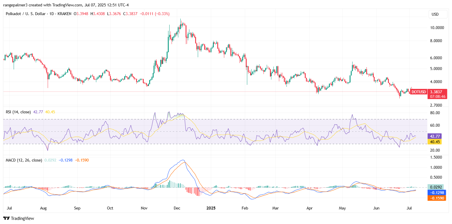 DOTUSDT Prix That par TradingView