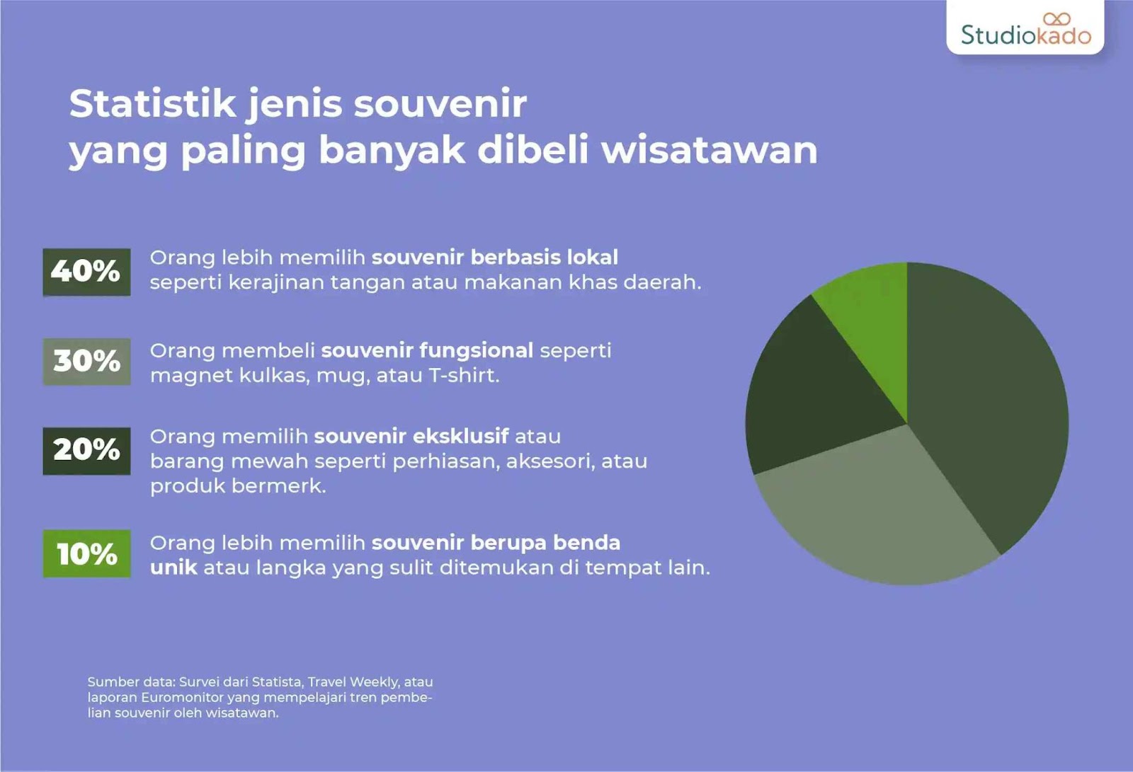 Data statistik jenis souvenir yang paling banyak dibeli di Indonesia.