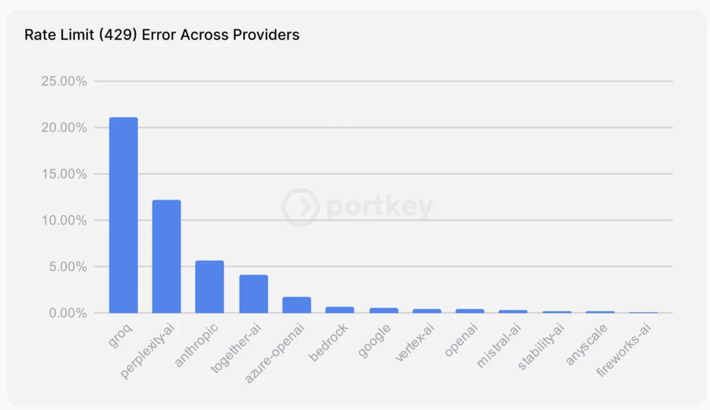 Rate limits across LLM providers