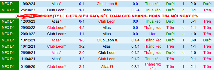 Lịch sử đối đầu Club Leon vs Atlas