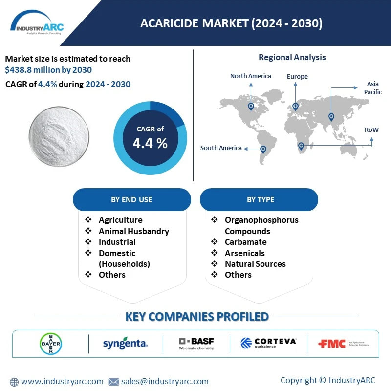 Acaricide Market