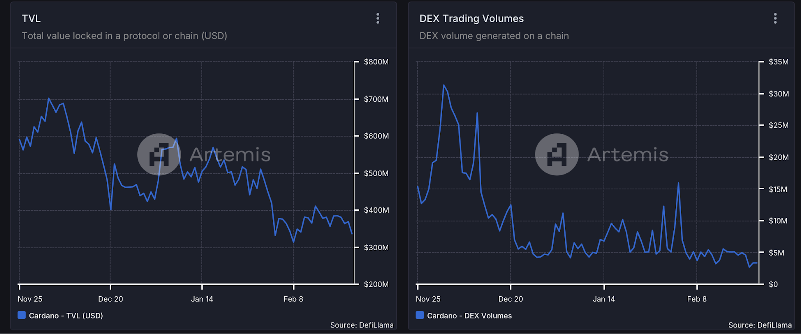 cardano blockchain network activity