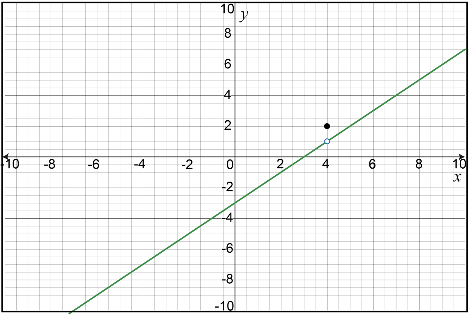 Graph of a linear function with a point at (4, 5).