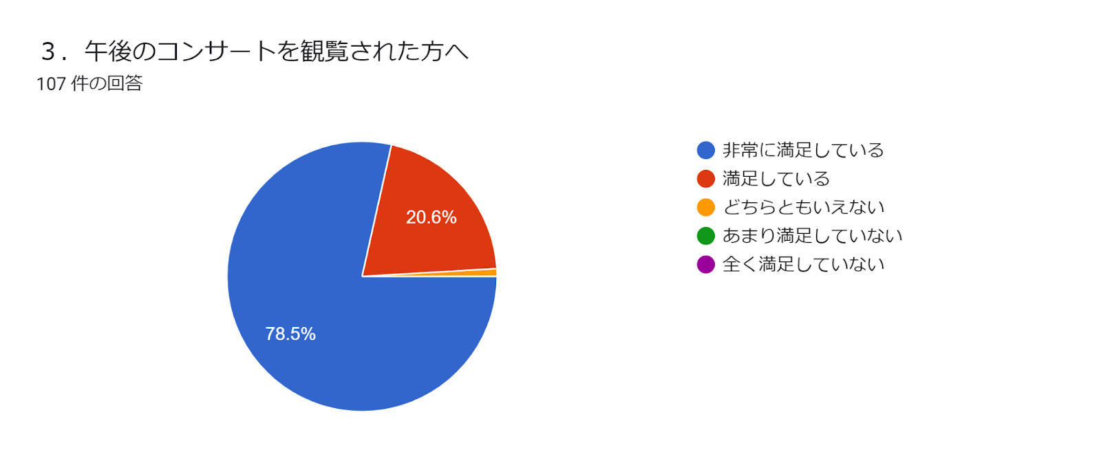 フォームの回答のグラフ。質問のタイトル: ３．午後のコンサートを観覧された方へ。回答数: 107 件の回答。