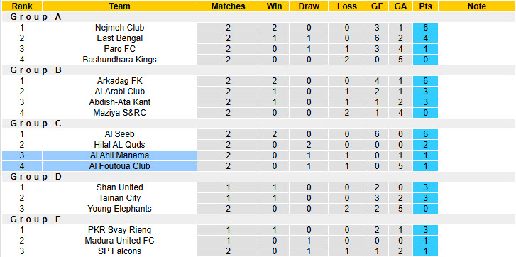 Bảng xếp hạng bóng đá AFC Challenge League 2024