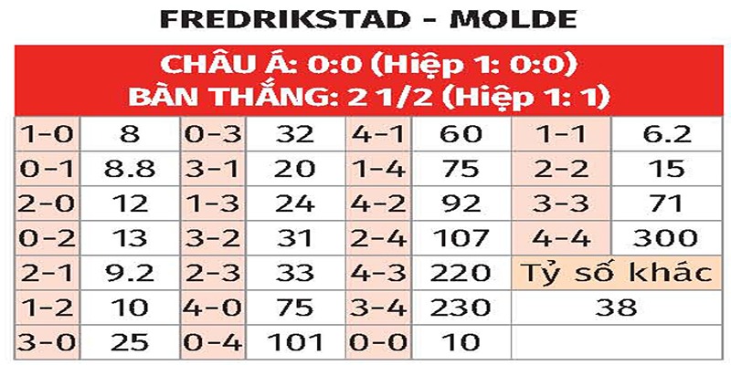 Bảng tỉ số của Fredrikstad vs Molde