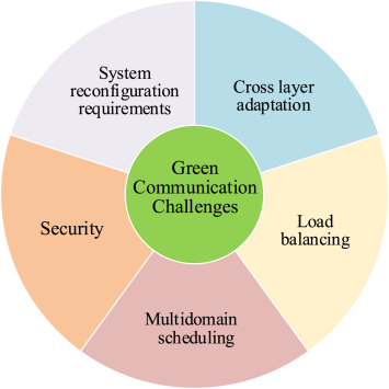 Green Communication Challenges