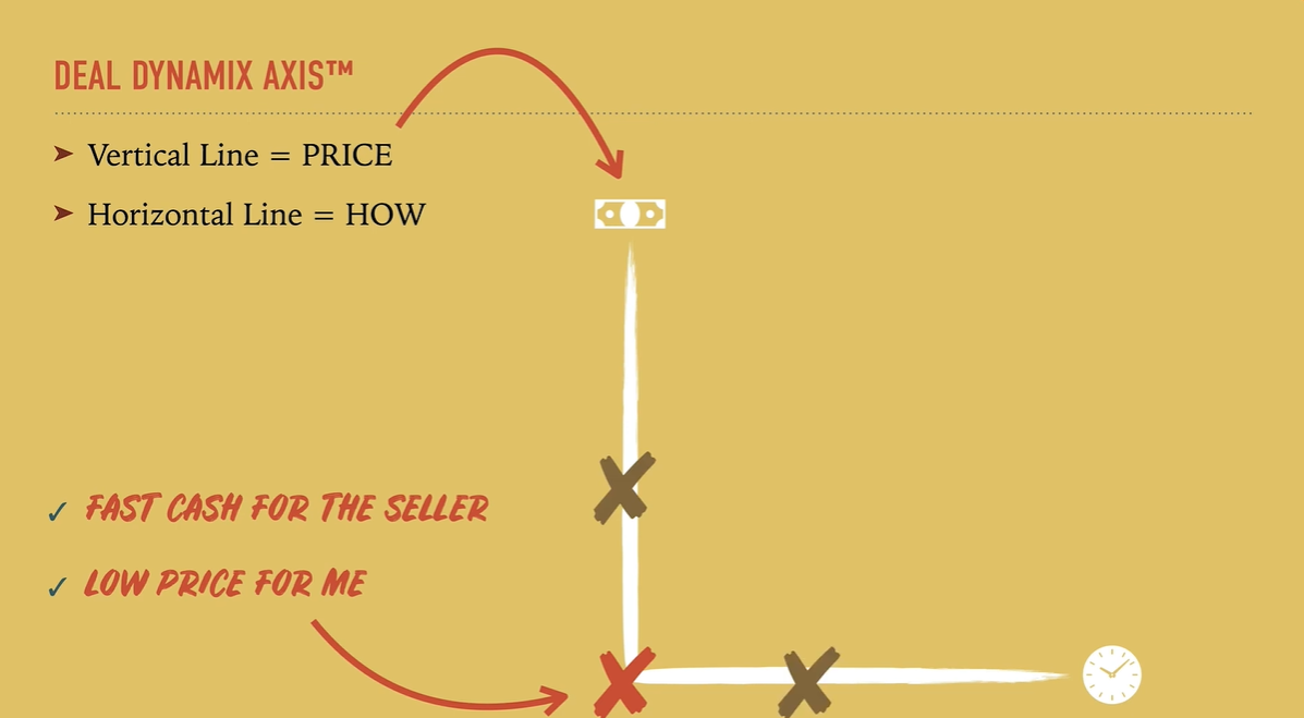 Deal Dynamics Axis diagram seller financing 