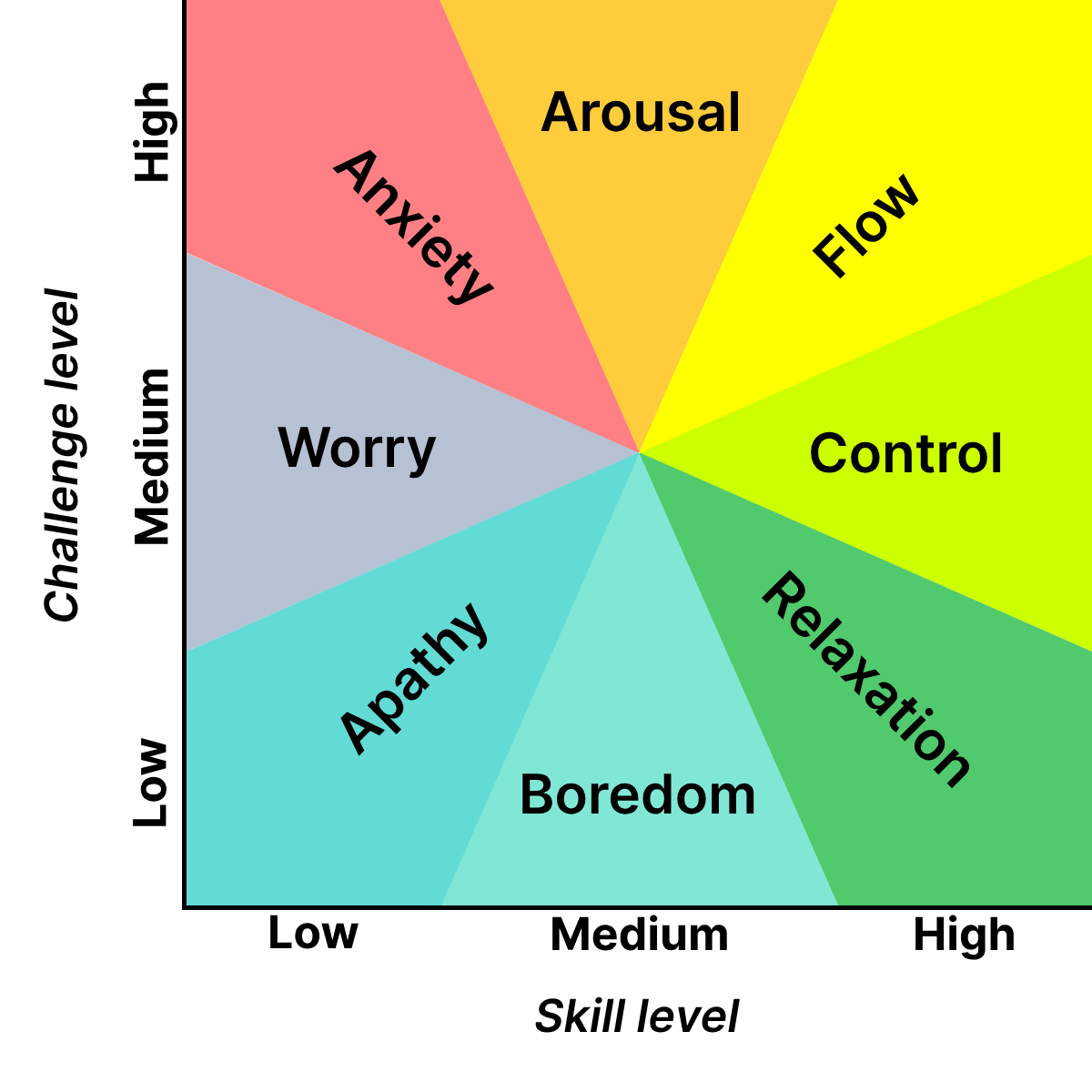 Challenge vs. skill, showing "flow" region. Source: https://commons.wikimedia.org/wiki/File:Challenge_vs_skill.svg