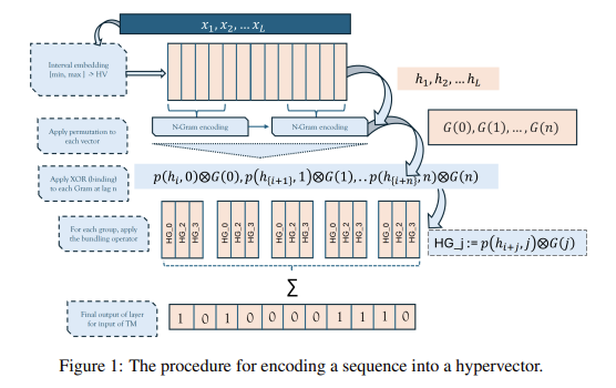 A Novel Hybrid Approach Combining Hyperdimensional Vector Computing and Tsetlin Machines for Efficient Sequence Learning, Classification, and Forecasting in High-Dimensional Time Series Data