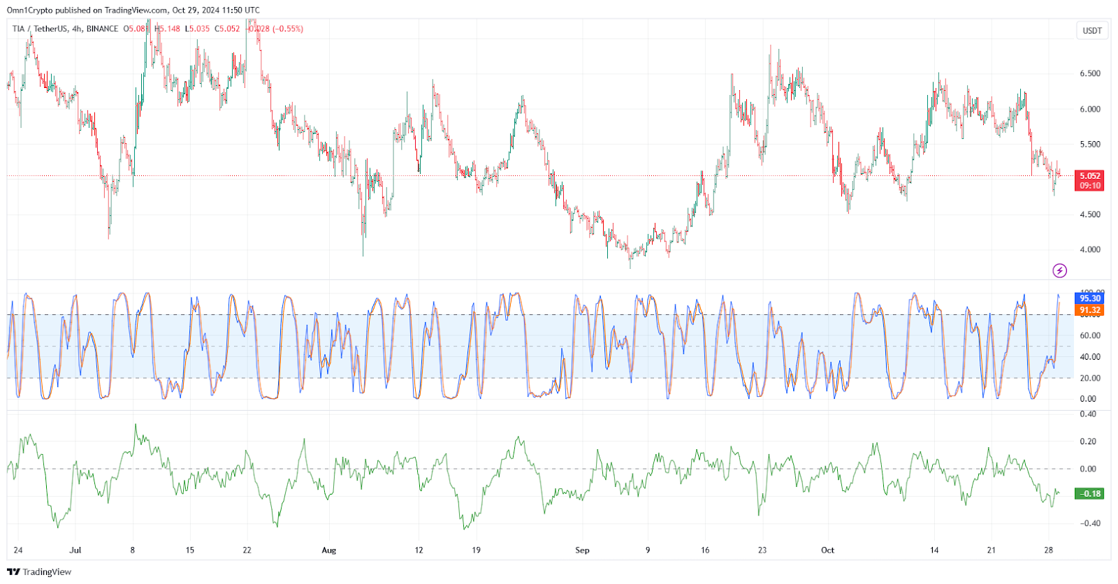 A graph from TradingView showing Celestia (TIA) technical performance on a 4-hour chart.