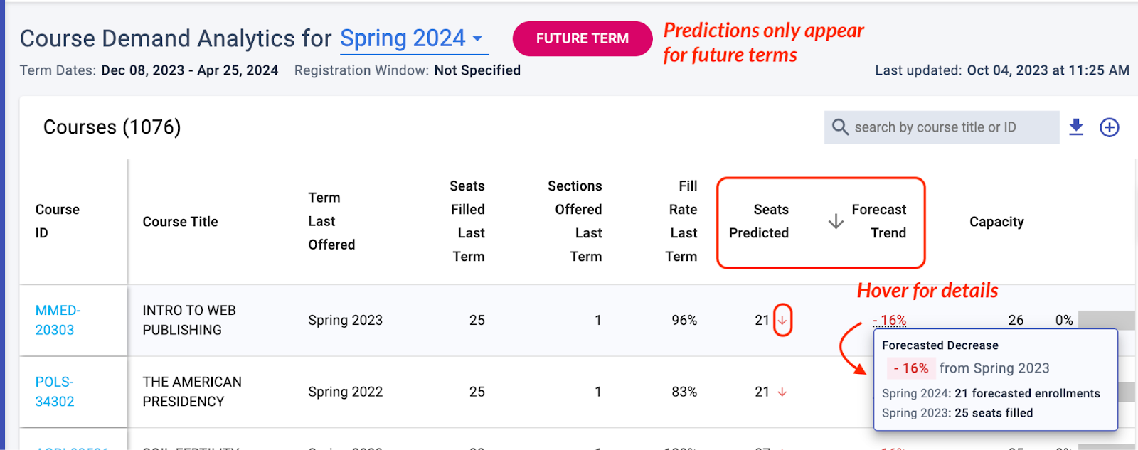 Seats Predicted and Forecast Trend columns appear for future terms