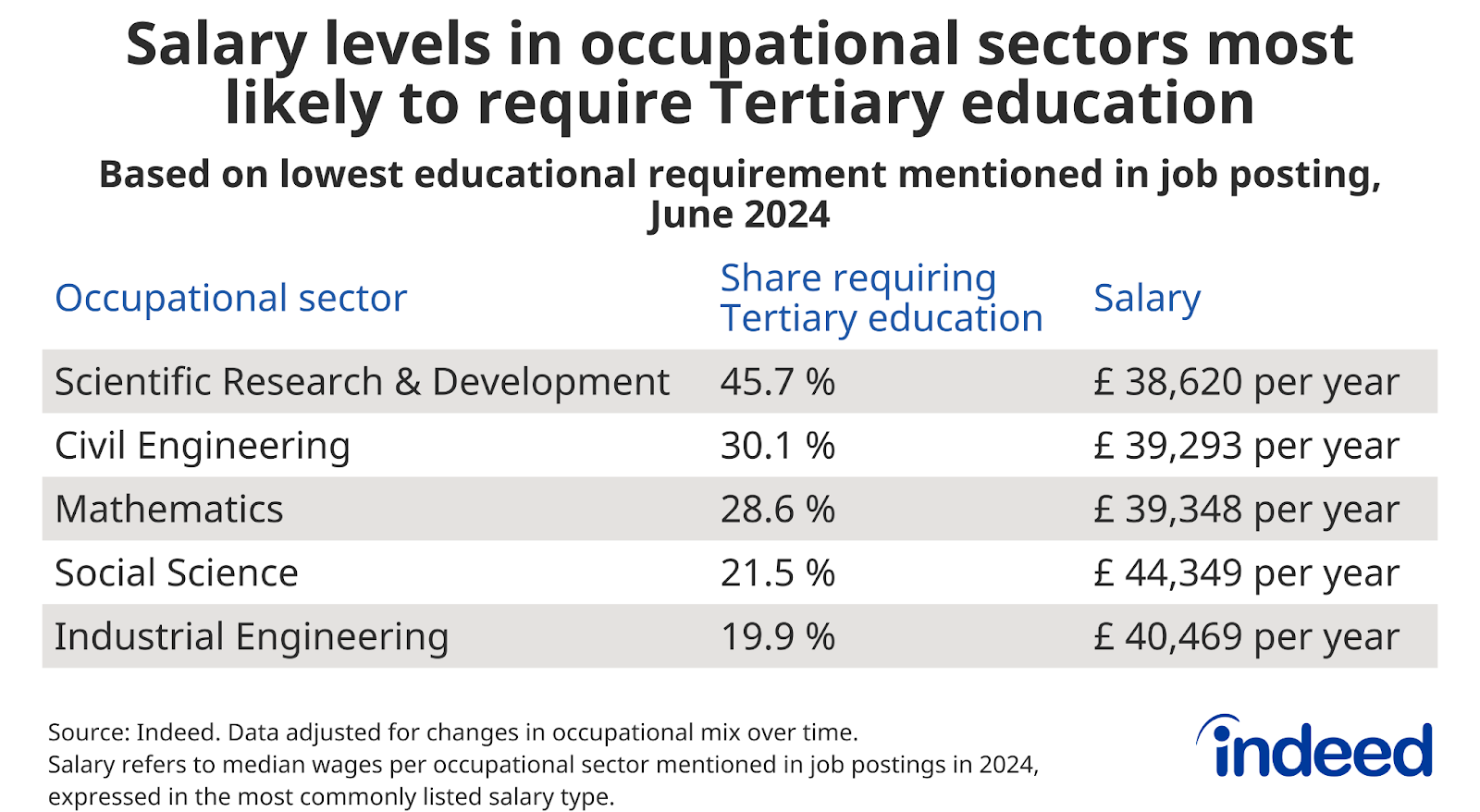 Table titled “Salary levels in occupational sectors most likely to require Tertiary education”. It shows the five sectors with the highest shares of postings requiring tertiary education, as well as the average salary mentioned in each sector, calculated based on postings between January and June 2024.