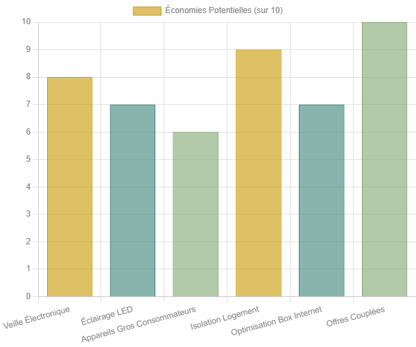 un aperçu des économies potentielles sur différentes catégories de consommation bayyou