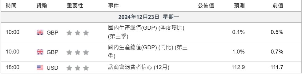 財經日曆 23 December 2024