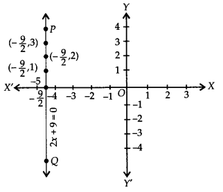 NCERT Solutions for Class 9 Maths Chapter-4 Linear Equations in Two Variables/Q1f