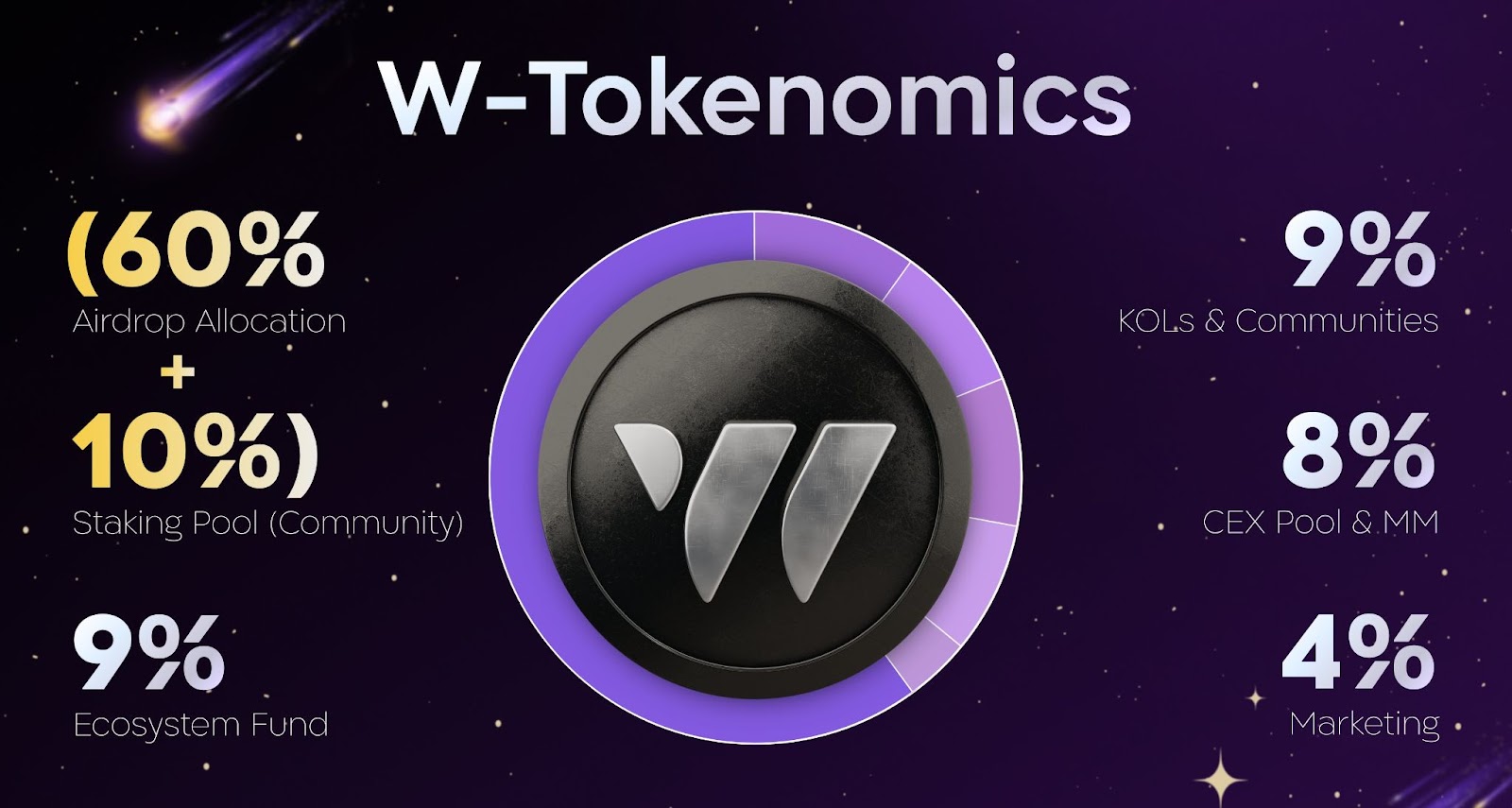 W Coin Tokenomics

