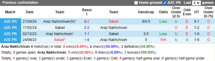 Lịch sử đối đầu Araz Nakhchivan vs Sabail